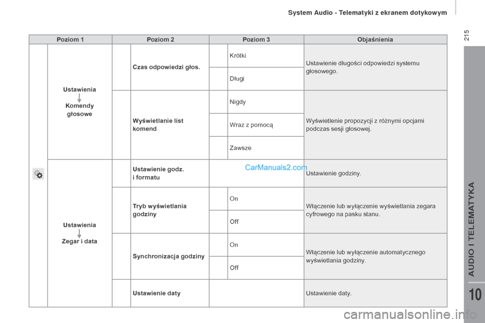 Peugeot Boxer 2016  Instrukcja Obsługi (in Polish)  215
boxer_pl_Chap10a_Autoradio_Fiat-tactile-1_ed01-2015
Poziom 1Poziom 2 Poziom 3 Objaśnienia
us

tawienia
Komendy   
głosowe Czas odpowiedzi głos.
Krótki
Ustawienie długości odpowiedzi systemu