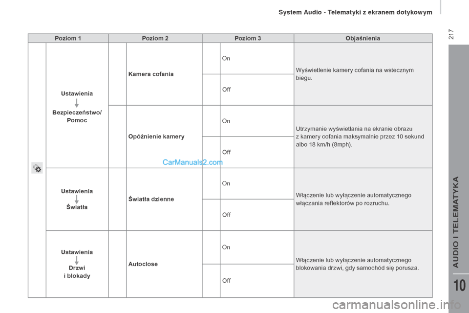 Peugeot Boxer 2016  Instrukcja Obsługi (in Polish)  217
boxer_pl_Chap10a_Autoradio_Fiat-tactile-1_ed01-2015
Poziom 1Poziom 2 Poziom 3 Objaśnienia
us

tawienia
Bezpieczeństwo/ Pomoc Kamera cofania
On
Wyświetlenie kamery cofania na wstecznym 
biegu.
