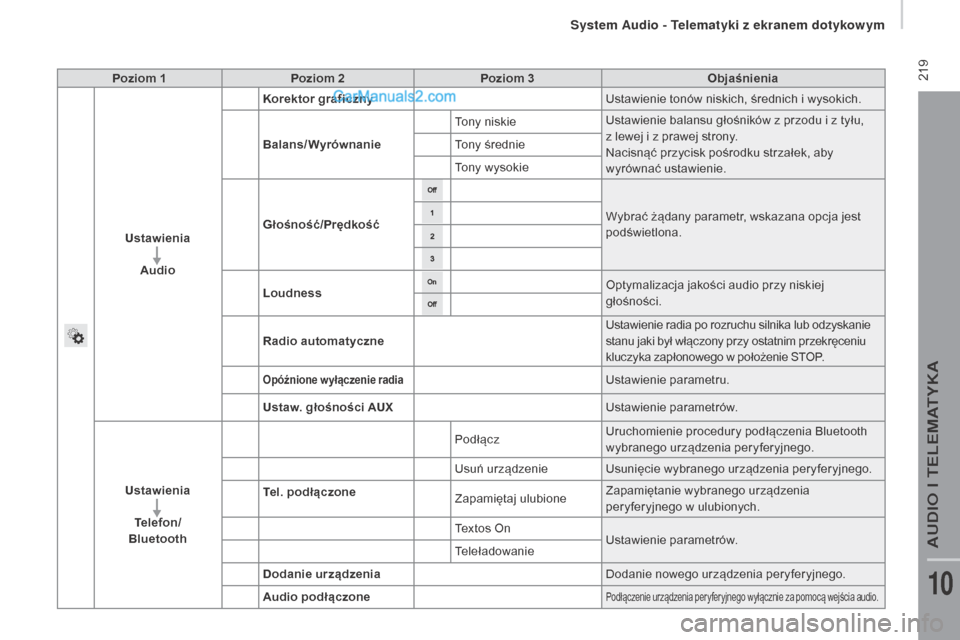 Peugeot Boxer 2016  Instrukcja Obsługi (in Polish)  219
boxer_pl_Chap10a_Autoradio_Fiat-tactile-1_ed01-2015
Poziom 1Poziom 2 Poziom 3 Objaśnienia
us

tawienia
Audio Korektor graficzny
Ustawienie tonów niskich, średnich i
  wysokich.
Balans/Wyrówna