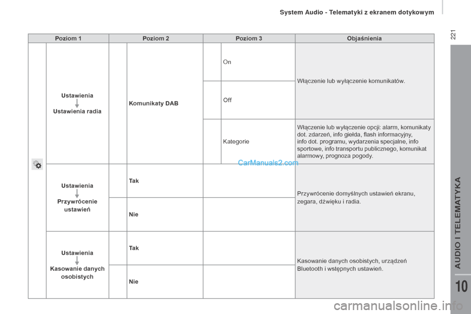 Peugeot Boxer 2016  Instrukcja Obsługi (in Polish)  221
boxer_pl_Chap10a_Autoradio_Fiat-tactile-1_ed01-2015
Poziom 1Poziom 2 Poziom 3 Objaśnienia
us

tawienia
us

tawienia radia Komunikaty DAB On
Włączenie lub wyłączenie komunikatów.
Off
Kategor