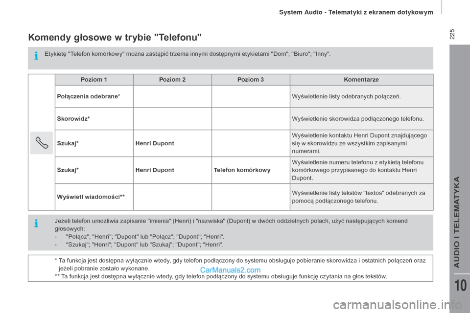 Peugeot Boxer 2016  Instrukcja Obsługi (in Polish)  225
boxer_pl_Chap10a_Autoradio_Fiat-tactile-1_ed01-2015
Komendy głosowe w trybie "Telefonu"
Etykietę "Telefon komórkowy" można zastąpić trzema innymi dostępnymi etykietami "Dom"; "Biuro"; "Inn