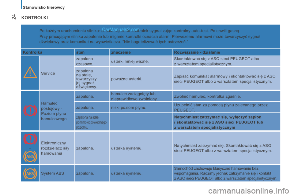 Peugeot Boxer 2016  Instrukcja Obsługi (in Polish)  
 
 24
boxer_pl_Chap02_Pret-a-Partir_ed01-2015
KONTROLKI
Po każdym uruchomieniu silnika: zapala się seria kontrolek sygnalizując kontrolny auto-test. Po chwili gasną.
Przy pracującym silniku zap