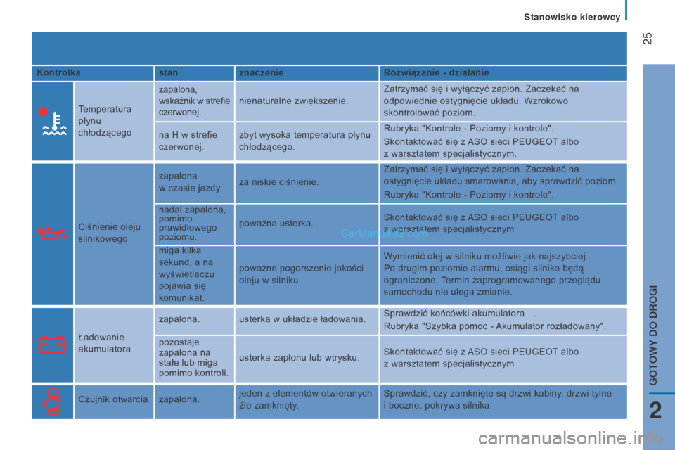 Peugeot Boxer 2016  Instrukcja Obsługi (in Polish)  25
boxer_pl_Chap02_Pret-a-Partir_ed01-2015
Kontrolkastanznaczenie Rozwiązanie - działanie
Temperatura 
płynu 
chłodzącego zapalona, 
wskaźnik w
 
strefie
  
czerwonej. nienaturalne zwiększenie