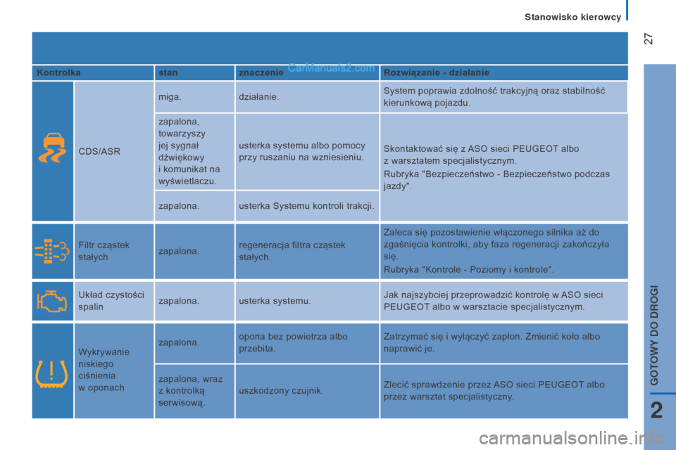 Peugeot Boxer 2016  Instrukcja Obsługi (in Polish)  27
boxer_pl_Chap02_Pret-a-Partir_ed01-2015
Kontrolkastanznaczenie Rozwiązanie - działanie
CDS/ASR miga.
działanie. System poprawia zdolność trakcyjną oraz stabilność 
kierunkową pojazdu.
zap