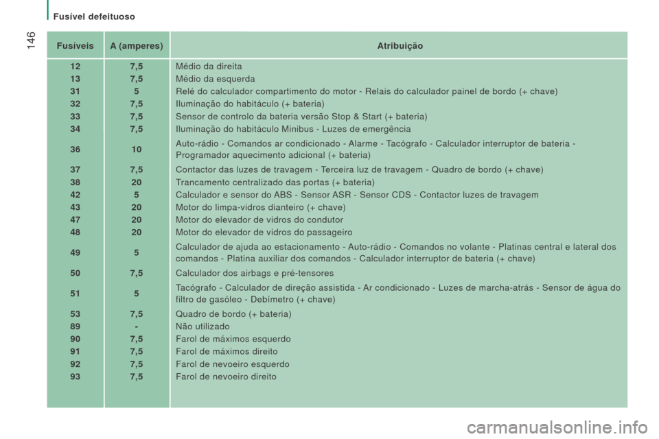 Peugeot Boxer 2016 Manual do proprietário (in Portuguese) 146
boxer_pt_Chap08_Aide-Rapide_ed01-2015
FusíveisA (amperes) Atribuição
12 7,5Médio da direita
13 7,5Médio da esquerda
31 5Relé do calculador compartimento do motor - Relais do calculador pain Peugeot Boxer 2016 Manual do proprietário (in Portuguese) 146
boxer_pt_Chap08_Aide-Rapide_ed01-2015
FusíveisA (amperes) Atribuição
12 7,5Médio da direita
13 7,5Médio da esquerda
31 5Relé do calculador compartimento do motor - Relais do calculador pain