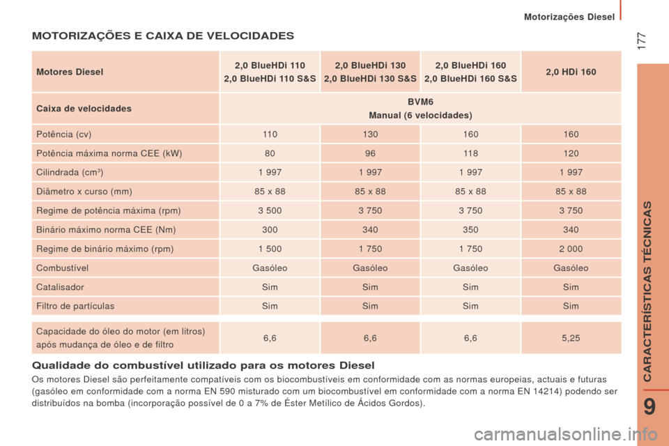 Peugeot Boxer 2016 Manual do proprietário (in Portuguese) 177
boxer_pt_Chap09_Caracteristiques-Techniques_ed01-2015
Qualidade do combustível utilizado para os motores Diesel
Os motores Diesel são perfeitamente compatíveis com os biocombustí\
veis em con Peugeot Boxer 2016 Manual do proprietário (in Portuguese) 177
boxer_pt_Chap09_Caracteristiques-Techniques_ed01-2015
Qualidade do combustível utilizado para os motores Diesel
Os motores Diesel são perfeitamente compatíveis com os biocombustí\
veis em con