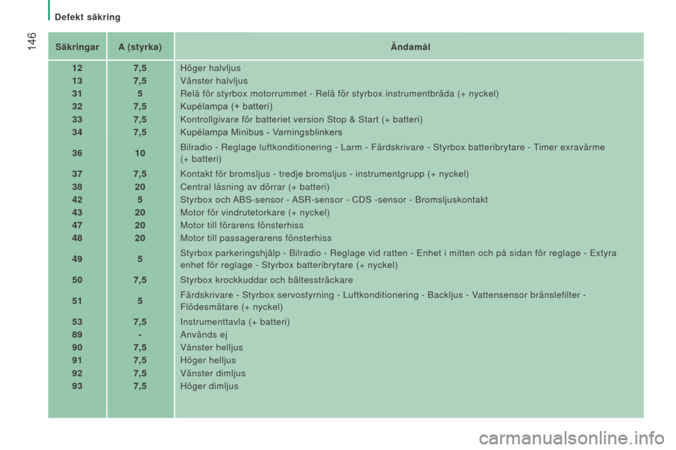 Peugeot Boxer 2016 Ägarmanual (in Swedish) 146
boxer_sv_Chap08_Aide-Rapide_ed01-2015
SäkringarA (styrka) Ändamål
12 7,5Höger halvljus
13 7,5Vänster halvljus
31 5Relä för styrbox motorrummet - Relä för styrbox instrumentbr\
äda (+ ny Peugeot Boxer 2016 Ägarmanual (in Swedish) 146
boxer_sv_Chap08_Aide-Rapide_ed01-2015
SäkringarA (styrka) Ändamål
12 7,5Höger halvljus
13 7,5Vänster halvljus
31 5Relä för styrbox motorrummet - Relä för styrbox instrumentbr\
äda (+ ny