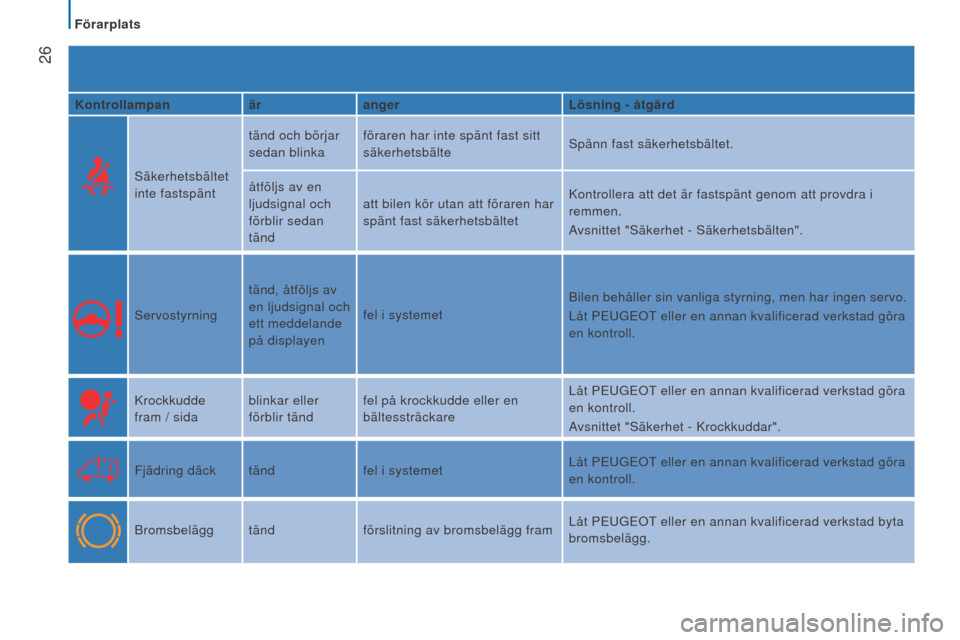 Peugeot Boxer 2016  Ägarmanual (in Swedish)  26
boxer_sv_Chap02_Pret-a-Partir_ed01-2015
Kontrollampanärangerl ösning - åtgärd
Säkerhetsbältet 
inte fastspänt tänd och börjar 
sedan blinka
föraren har inte spänt fast sitt 
säkerhetsb