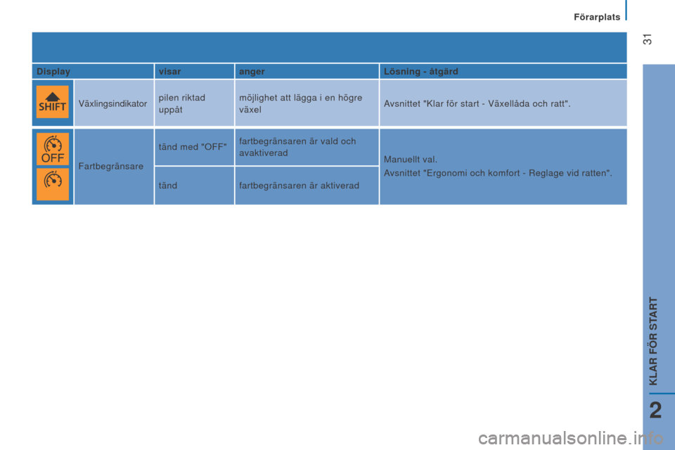 Peugeot Boxer 2016  Ägarmanual (in Swedish)  
 31
boxer_sv_Chap02_Pret-a-Partir_ed01-2015
displayvisarangerl ösning - åtgärd
Växlingsindikator pilen riktad 
uppåtmöjlighet att lägga i en högre 
växel
Avsnittet "Klar för start - Växel