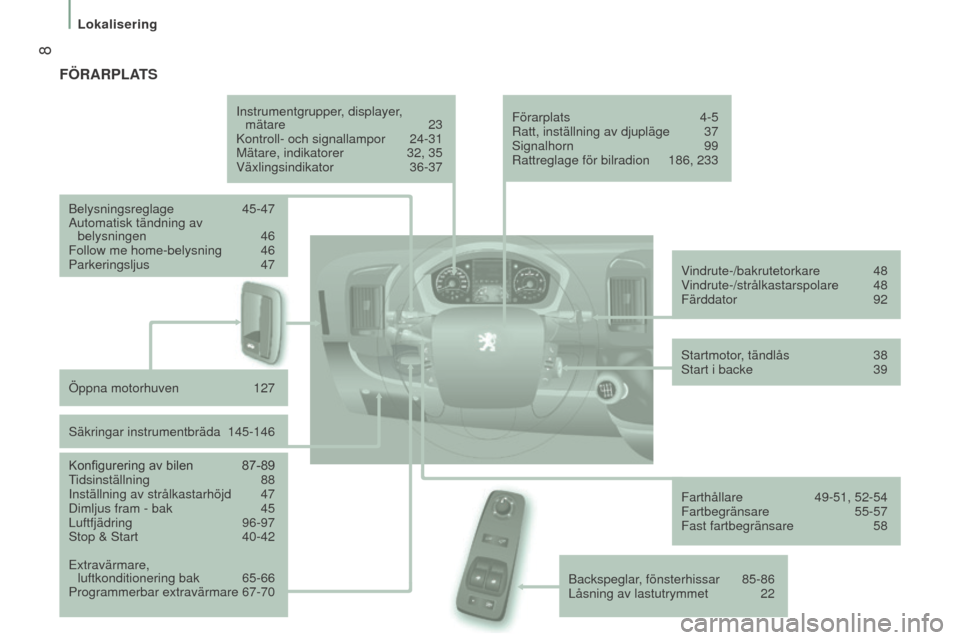 Peugeot Boxer 2016  Ägarmanual (in Swedish)  8
boxer_sv_Chap01_Vue-ensemble_ed01-2015
FÖRARPlATS
Instrumentgrupper, displayer,  mätare   23
Kontroll- och signallampor
 
24-31
Mätare, indikatorer

 
32, 35
Växlingsindikator

 
36-37
Belysnin