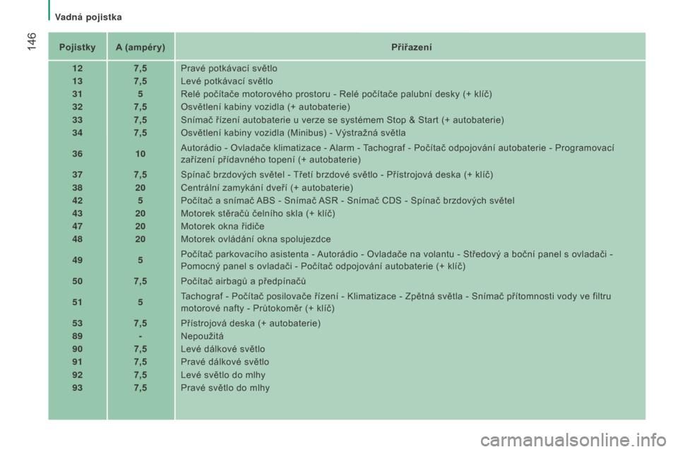 Peugeot Boxer 2016  Návod k obsluze (in Czech)  146
boxer_cs_Chap08_Aide-Rapide_ed01-2015
Pojistky A (ampéry)Přiřazení
12 7,5Pravé potkávací světlo
13 7,5Levé potkávací světlo
31 5Relé počítače motorového prostoru - Relé počíta