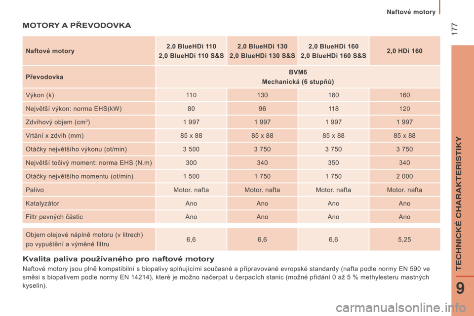 Peugeot Boxer 2016  Návod k obsluze (in Czech)  177
boxer_cs_Chap09_Caracteristiques-Techniques_ed01-2015
Kvalita paliva používaného pro naftové motory
Naftové motory jsou plně kompatibilní s biopalivy splňujícími současné a připravov