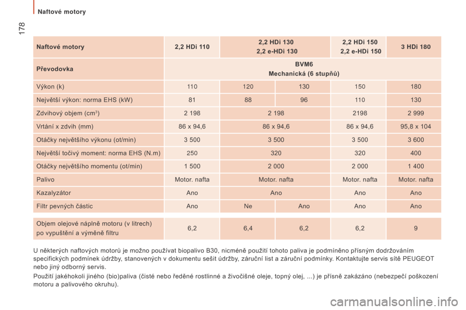 Peugeot Boxer 2016  Návod k obsluze (in Czech)  178
boxer_cs_Chap09_Caracteristiques-Techniques_ed01-2015
Naftové motory2,2   HDi 1102,2   HDi 130 
 
2,2
  e-HDi 1302,2
  HDi 150 
 
2,2
  e-HDi 1503
  HDi 180
Převodovka BVM6
 
Mechanická (6

  