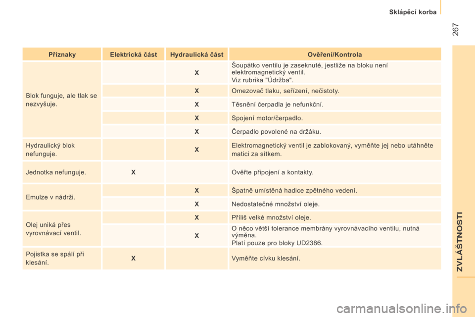 Peugeot Boxer 2016  Návod k obsluze (in Czech)  267
boxer_cs_Chap11_Particularites_ed01-2015
PříznakyElektrická část Hydraulická část Ověření/Kontrola
Blok funguje, ale tlak se 
nezvyšuje. X
Šoupátko ventilu je zaseknuté, jestliže 