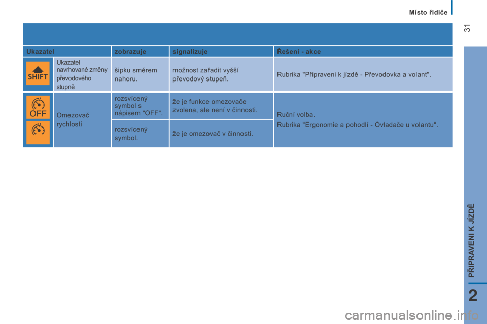 Peugeot Boxer 2016  Návod k obsluze (in Czech)  
 31
boxer_cs_Chap02_Pret-a-Partir_ed01-2015
Ukazatelzobrazuje signalizuje Řešení - akce
Ukazatel 
navrhované změny 
převodového 
stupněšipku směrem 
nahoru.možnost zařadit vyšší 
pře
