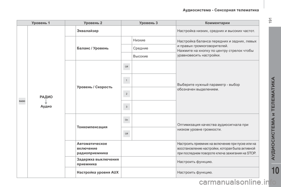 Peugeot Boxer 2016 Инструкция по эксплуатации (in Russian) 191
boxer_ru_Chap10a_Autoradio_Fiat-tactile-1_ed01-2015
Уровень 1Уровень 2 Уровень 3 Комментарии
рАд
и о
Ау
дио Эквалайзер
Настройка н Peugeot Boxer 2016 Инструкция по эксплуатации (in Russian) 191
boxer_ru_Chap10a_Autoradio_Fiat-tactile-1_ed01-2015
Уровень 1Уровень 2 Уровень 3 Комментарии
рАд
и о
Ау
дио Эквалайзер
Настройка н