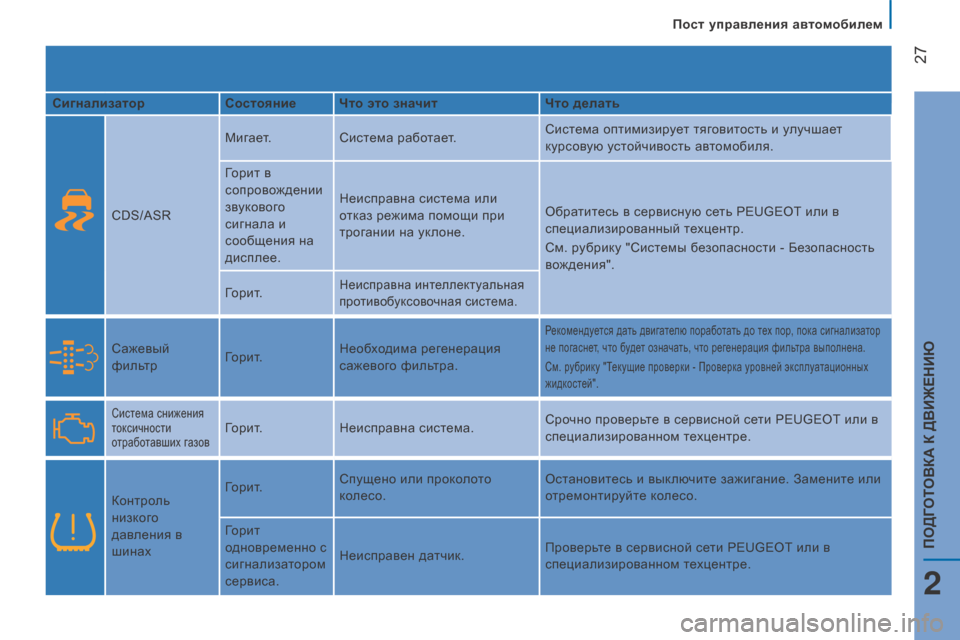 Peugeot Boxer 2016  Инструкция по эксплуатации (in Russian)  27
boxer_ru_Chap02_Pret-a-Partir_ed01-2015
сигнализаторсостояние Что это значит Что делать
CDS/ASR Мигает.
Система работает. Систе�