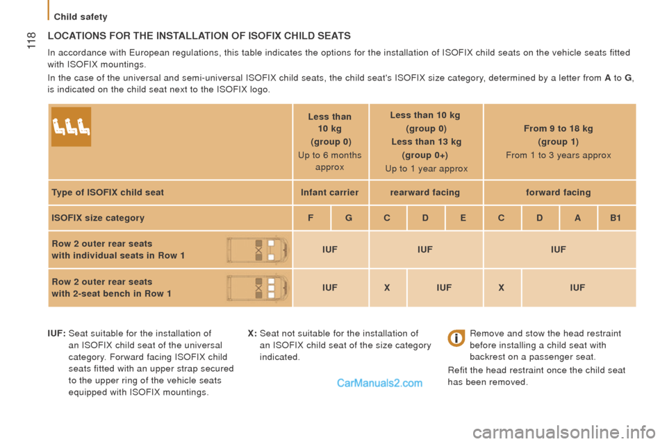 Peugeot Boxer 2015.5  Owners Manual - RHD (UK, Australia)  11 8
LocAtIonS For tHE InStALLAtIon oF ISoFIx cHILd SEAtS
In accordance with european regulations, this table indicates the options for the installati\
on of ISOFIX child seats on the vehicle seats f