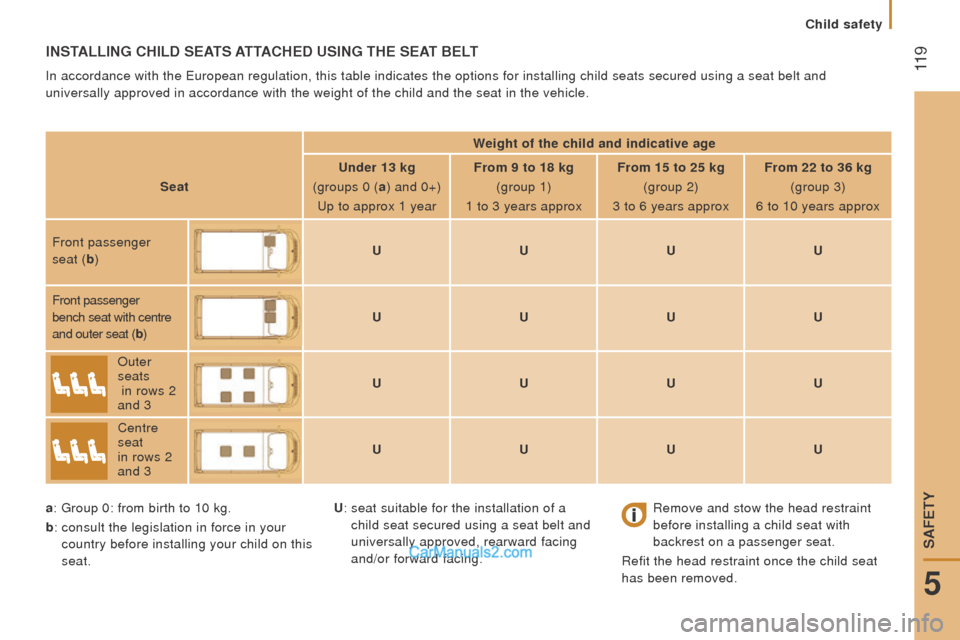 Peugeot Boxer 2015.5  Owners Manual - RHD (UK, Australia)  
 11 9
InStALLInG cHILd SEAtS AttAcHEd uSInG tHE SEAt BELt
In accordance with the european regulation, this table indicates the options for installing chil\
d seats secured using a seat belt and 
uni