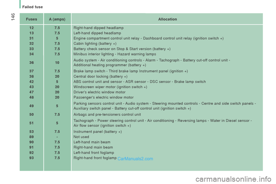 Peugeot Boxer 2015.5  Owners Manual - RHD (UK, Australia)  146FusesA (amps) Allocation
12 7.5Right-hand dipped headlamp
13 7.5Left-hand dipped headlamp
31 5
engine compartment control unit relay - Dashboard control unit relay (ig\
nition switch +)
32 7.5Cabi
