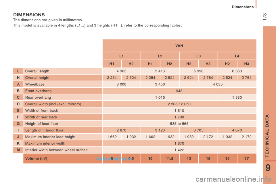 Peugeot Boxer 2015.5 Owners Manual - RHD (UK, Australia)
173
dIMEnSIonS
the dimensions are given in millimetres.
this model is available in 4 lengths (L1...) and 3 heights (H1...); r\
efer to the corresponding tables:VA
n
L1L2L3L4
H1 H2 H1 H2 H2 H3 H2 H3 Peugeot Boxer 2015.5 Owners Manual - RHD (UK, Australia)
173
dIMEnSIonS
the dimensions are given in millimetres.
this model is available in 4 lengths (L1...) and 3 heights (H1...); r\
efer to the corresponding tables:VA
n
L1L2L3L4
H1 H2 H1 H2 H2 H3 H2 H3