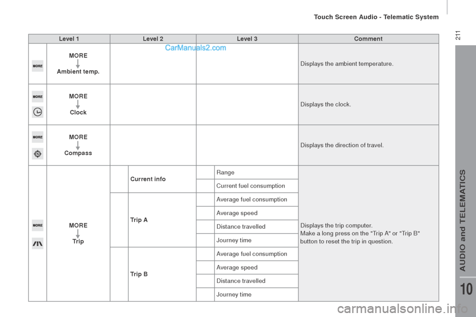 Peugeot Boxer 2015.5  Owners Manual - RHD (UK, Australia)  2 11Level 1Level 2 Level 3com ment
M
orE
Am

bient temp. Displays the ambient temperature.
M
orE
cl

ock Displays the clock.
M
orE
com

pass Displays the direction of travel.
M
orE
tr i

p
curr
 ent 