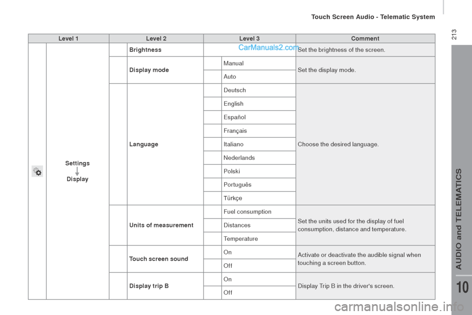 Peugeot Boxer 2015.5 Owners Manual - RHD (UK, Australia) 213Level 1Level 2 Level 3com ment
Settings
di
splay Brightness
Set the brightness of the screen.
di
splay mode Manual
Set the display mode.
Auto
Language Deutsch
Choose the desired language.
engl
Peugeot Boxer 2015.5 Owners Manual - RHD (UK, Australia) 213Level 1Level 2 Level 3com ment
Settings
di
splay Brightness
Set the brightness of the screen.
di
splay mode Manual
Set the display mode.
Auto
Language Deutsch
Choose the desired language.
engl