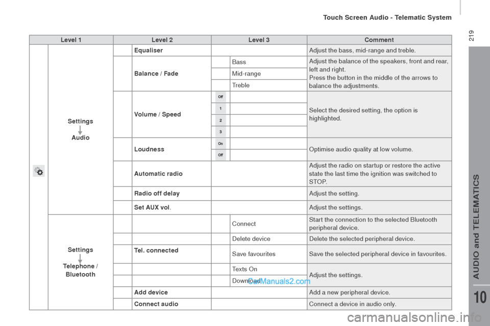 Peugeot Boxer 2015.5 Owners Manual - RHD (UK, Australia) 219Level 1Level 2 Level 3com ment
Settings Audio Equaliser
Adjust the bass, mid-range and treble.
Balance / Fade Bass
Adjust the balance of the speakers, front and rear,
left and right.
Press the bu Peugeot Boxer 2015.5 Owners Manual - RHD (UK, Australia) 219Level 1Level 2 Level 3com ment
Settings Audio Equaliser
Adjust the bass, mid-range and treble.
Balance / Fade Bass
Adjust the balance of the speakers, front and rear,
left and right.
Press the bu