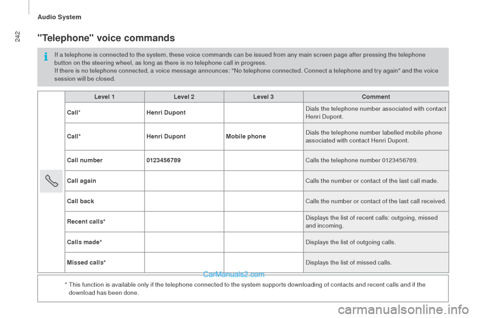 Peugeot Boxer 2015.5  Owners Manual - RHD (UK, Australia) 242
Level 1Level 2Level 3com ment
ca

ll * Henri 
dup

ont Dials the telephone number associated with contact 
Henri Dupont.
ca

ll* Henri 
dup

ontMobile phone Dials the telephone number labelled mob