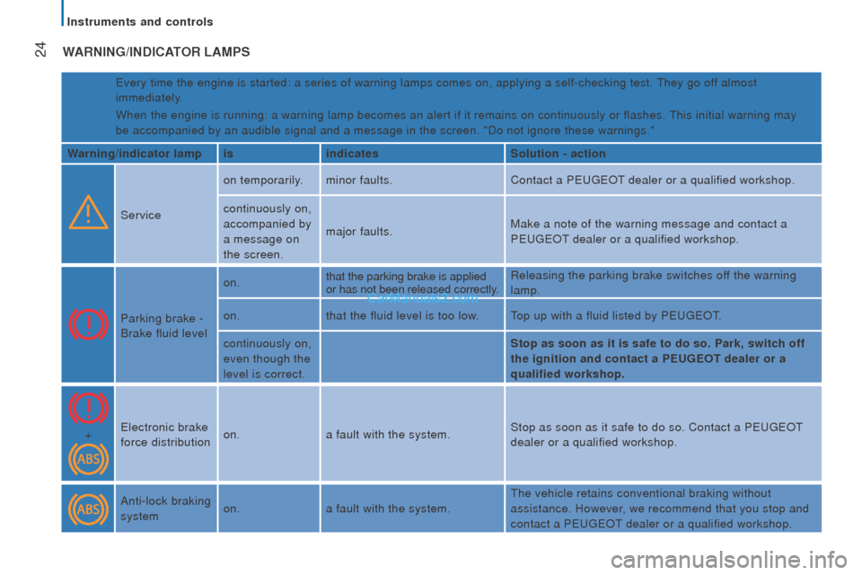 Peugeot Boxer 2015.5  Owners Manual - RHD (UK, Australia)  
 
 24WArnInG/IndIcAtor LAMPS
every time the engine is started: a series of warning lamps comes on, app\
lying a self-checking test. they go off almost 
immediately.
When the engine is running: a war