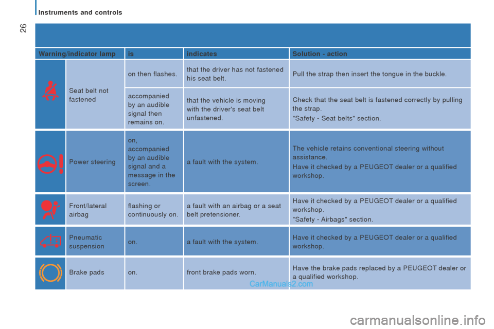 Peugeot Boxer 2015.5  Owners Manual - RHD (UK, Australia)  26
Warning/indicator lampisindicates Solution - action
Seat belt not 
fastened on then flashes.
that the driver has not fastened 
his seat belt. Pull the strap then insert the tongue in the buckle.
a