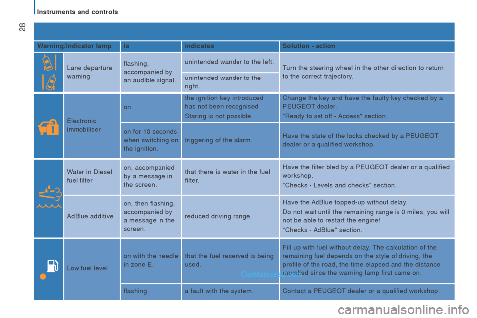 Peugeot Boxer 2015.5  Owners Manual - RHD (UK, Australia)  28
Warning/indicator lampisindicates Solution - action
Lane departure 
warning flashing, 
accompanied by 
an audible signal. unintended wander to the left.
turn the steering wheel in the other direct