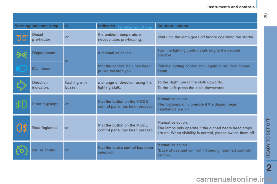 Peugeot Boxer 2015.5  Owners Manual - RHD (UK, Australia)  
 29
Warning/indicator lampisindicates Solution - action
Diesel   
pre-heater on.the ambient temperature 
necessitates pre-heating. Wait until the lamp goes off before operating the starter.
Dipped b