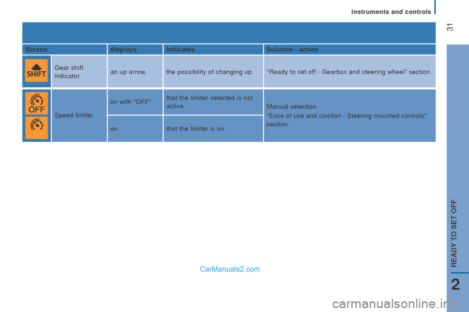 Peugeot Boxer 2015.5  Owners Manual - RHD (UK, Australia)  
 31
Screendisplays indicates Solution - action
gear shift

 
indicator an up arrow. the possibility of changing up. "Ready to set off - 
gearbox and steering wheel" section.
Speed limiter on with "O