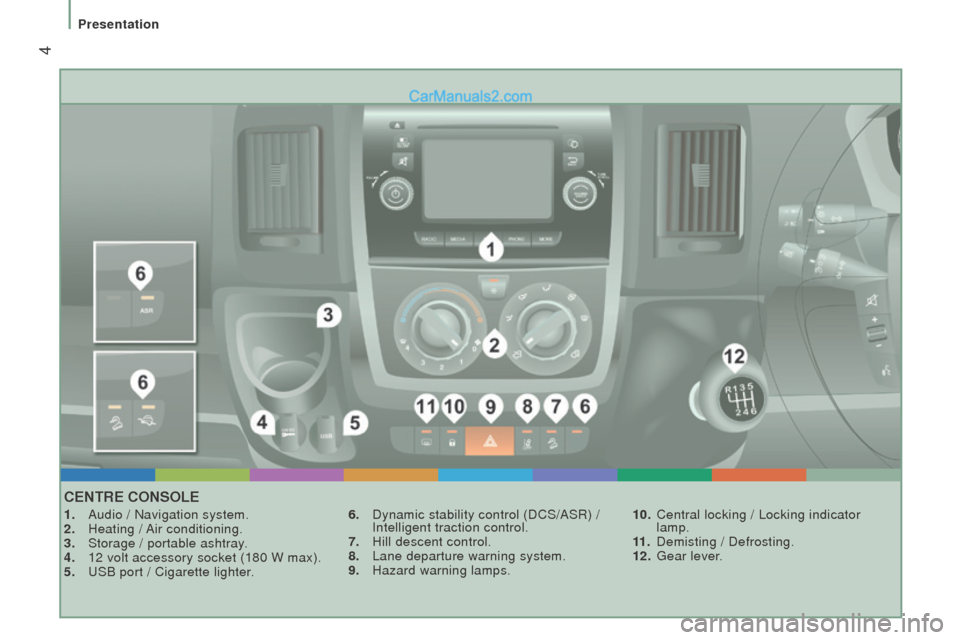Peugeot Boxer 2015.5  Owners Manual - RHD (UK, Australia)  4
cEntrE conSoLE
1. Audio / Navigation system.
2. Heating / Air conditioning.
3. Storage / portable ashtray.
4. 12 volt accessory socket (180 W max).
5. 

u
SB port / Cigarette lighter
 .6. Dynamic s
