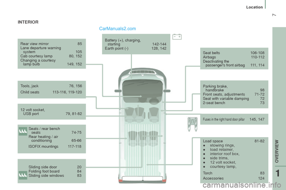 Peugeot Boxer 2015.5  Owners Manual - RHD (UK, Australia)  7
Seat belts 106-108
Airbags 1 10-112
Deactivating the  passengers front airbag 111 ,  11 4
Parking brake, 
 
handbrake
 98
Front seats, adjustments 71-72
Seat with variable damping 72
2-seat bench 