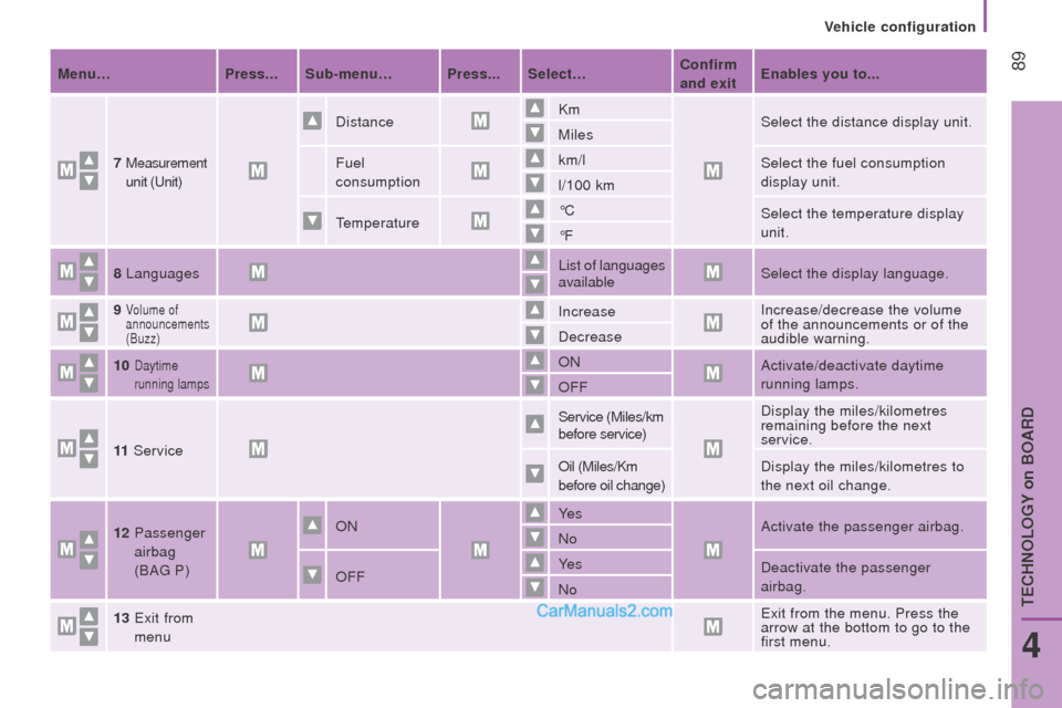 Peugeot Boxer 2015.5  Owners Manual - RHD (UK, Australia)  89Menu…Press... Sub-menu… Press... Select…confirm  
and exit Enables you to...
7  
 Measurement 
unit (
unit)
Distance Km
Select the distance display unit.
Miles
Fuel 
consumption km/l
Select t