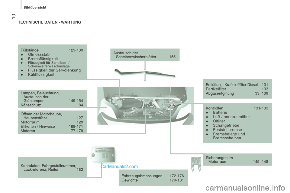 Peugeot Boxer 2015.5  Betriebsanleitung (in German)  10
boxer_de_Chap01_Vue-ensemble_ed01-2015
Austausch der Scheibenwischerblätter  155
Lampen, Beleuchtung,   Austausch der 
 
Glühlampen
 
149-154
Kälteschutz
 
84
Öf

fnen der Motorhaube, 
Haubens