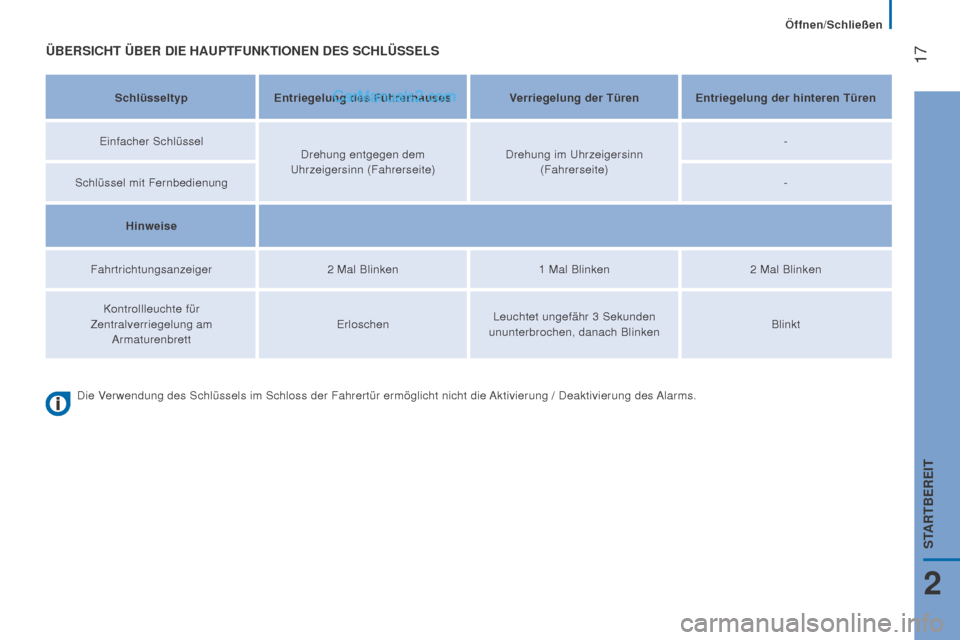 Peugeot Boxer 2015.5  Betriebsanleitung (in German)  17
boxer_de_Chap02_Pret-a-Partir_ed01-2015
üBErSiChT üBEr DiE hAuPTfunKTiOnEn DES SChLüSSELS
SchlüsseltypEntriegelung des  f ührerhausesVerriegelung der Türen Entriegelung der hinteren Türen
E