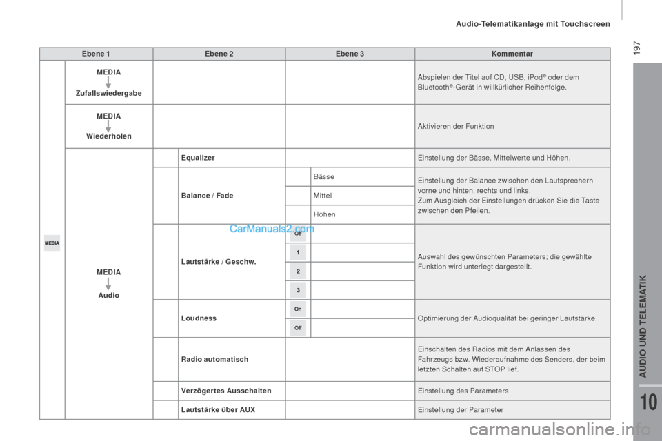 Peugeot Boxer 2015.5 Betriebsanleitung (in German) 197
boxer_de_Chap10a_Autoradio_Fiat-tactile-1_ed01-2015
Ebene 1Ebene 2 Ebene 3 Kommentar
MED
iA
Z
ufallswiedergabe Abspielen der Titel auf CD, USB, iPod
® oder dem
Bluetooth®-Gerät in willkürli Peugeot Boxer 2015.5 Betriebsanleitung (in German) 197
boxer_de_Chap10a_Autoradio_Fiat-tactile-1_ed01-2015
Ebene 1Ebene 2 Ebene 3 Kommentar
MED
iA
Z
ufallswiedergabe Abspielen der Titel auf CD, USB, iPod
® oder dem
Bluetooth®-Gerät in willkürli