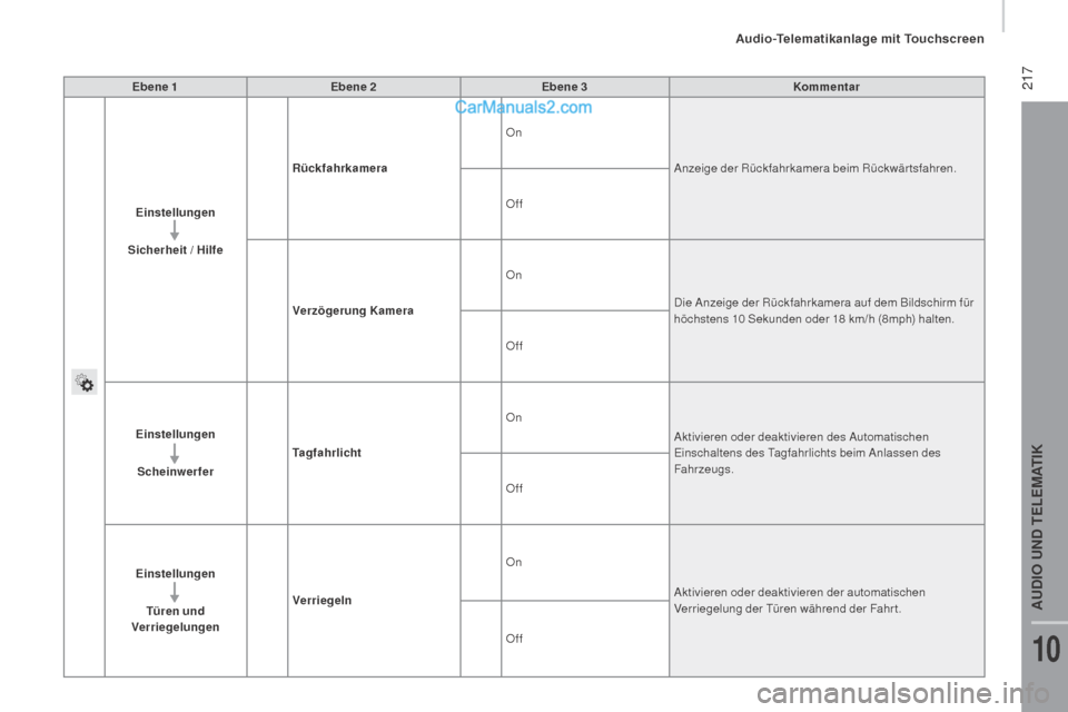 Peugeot Boxer 2015.5  Betriebsanleitung (in German)  217
boxer_de_Chap10a_Autoradio_Fiat-tactile-1_ed01-2015
Ebene 1Ebene 2 Ebene 3 Kommentar
Einstellungen 
Sicherheit / 
h
i
 lfe
rüc
 kfahrkamera On
Anzeige der Rückfahrkamera beim Rückwärtsfahren.