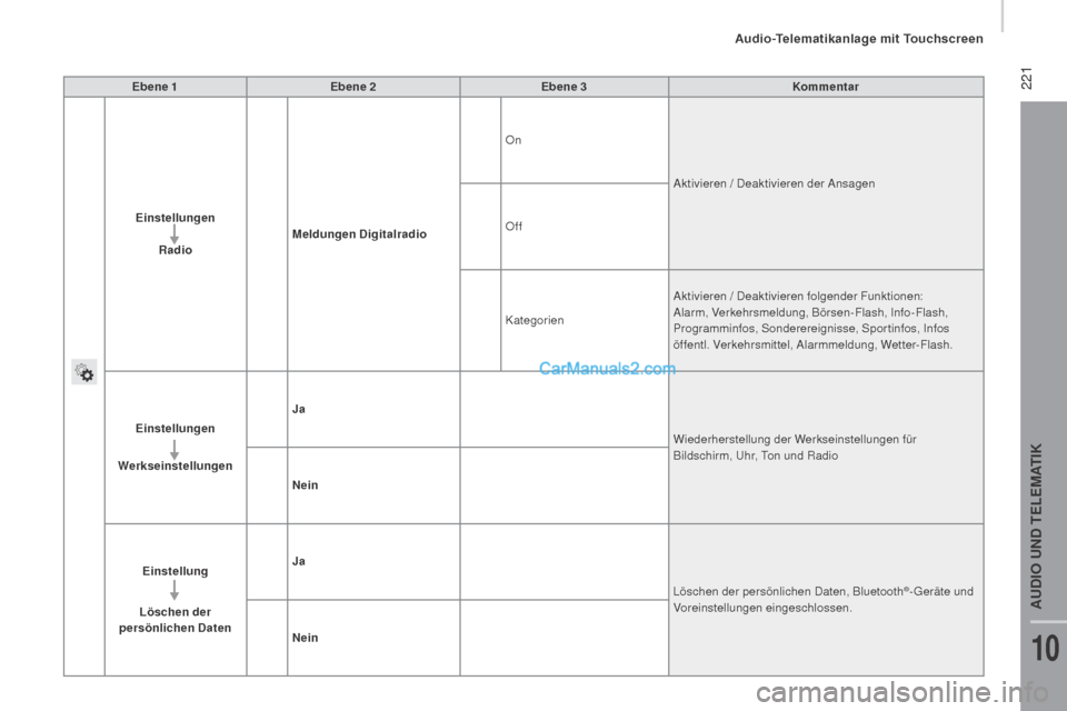 Peugeot Boxer 2015.5  Betriebsanleitung (in German)  221
boxer_de_Chap10a_Autoradio_Fiat-tactile-1_ed01-2015
Ebene 1Ebene 2 Ebene 3 Kommentar
Einstellungen 
rad

io Meldungen Digitalradio On
Aktivieren / Deaktivieren der Ansagen
Off
Kategorien Aktivier