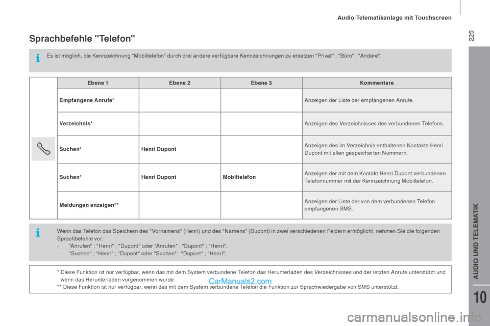 Peugeot Boxer 2015.5  Betriebsanleitung (in German)  225
boxer_de_Chap10a_Autoradio_Fiat-tactile-1_ed01-2015
Sprachbefehle "Telefon"
Es ist möglich, die Kennzeichnung "Mobiltelefon" durch drei andere ver fügbare Kennzeichnungen zu ersetzen "Privat" ;