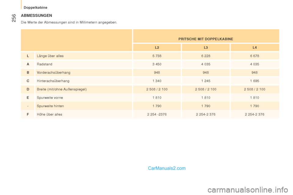 Peugeot Boxer 2015.5 Betriebsanleitung (in German) 256
boxer_de_Chap11_Particularites_ed01-2015
ABMESSungEn
Die Werte der Abmessungen sind in Millimetern angegeben.P ri TSC h E M
i T DOPPELKAB
in E
L2 L3L4
L Länge über alles 5 7386 2286 678
A Radst Peugeot Boxer 2015.5 Betriebsanleitung (in German) 256
boxer_de_Chap11_Particularites_ed01-2015
ABMESSungEn
Die Werte der Abmessungen sind in Millimetern angegeben.P ri TSC h E M
i T DOPPELKAB
in E
L2 L3L4
L Länge über alles 5 7386 2286 678
A Radst