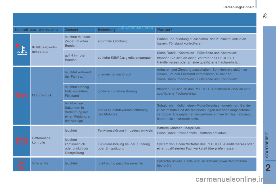 Peugeot Boxer 2015.5  Betriebsanleitung (in German)  25
boxer_de_Chap02_Pret-a-Partir_ed01-2015
Kontroll- bzw. WarnleuchteZustandBedeutung Was tun?
Kühlflüssigkeits-
temperatur leuchtet mit dem 
Zeiger im roten 
Bereich
anormale Erhöhung
Parken und 