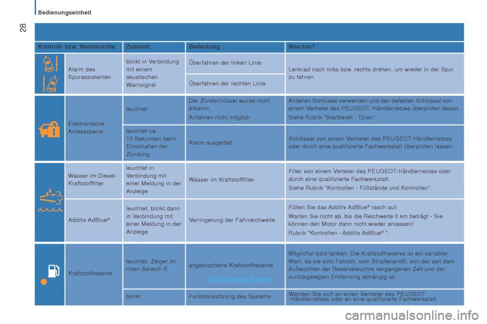 Peugeot Boxer 2015.5  Betriebsanleitung (in German)  28
boxer_de_Chap02_Pret-a-Partir_ed01-2015
Kontroll- bzw. WarnleuchteZustandBedeutung Was tun?
Alarm des 
Spurassistenten blinkt in Verbindung 
mit einem 
akustischen 
Warnsignal Überfahren der link