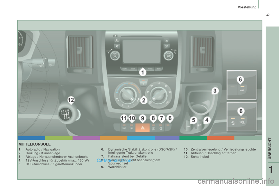 Peugeot Boxer 2015.5  Betriebsanleitung (in German)  5
boxer_de_Chap01_Vue-ensemble_ed01-2015
MiTTELKOnSOLE
1. Autoradio / Navigation
2.  Heizung / Klimaanlage
3.
 
Ablage / Herausnehmbarer 
 Aschenbecher
4.
 
12V
 -Anschluss für Zubehör (max. 180   