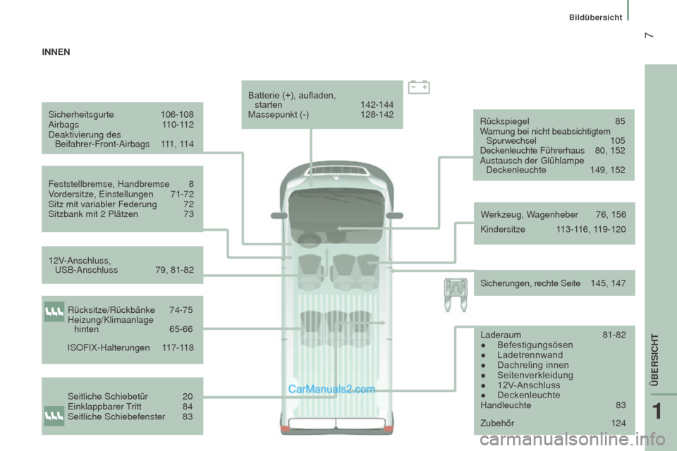 Peugeot Boxer 2015.5  Betriebsanleitung (in German)  7
boxer_de_Chap01_Vue-ensemble_ed01-2015
Sicherheitsgurte 106-108
Airbags   110-112
Deaktivierung des   Beifahrer-Front-Airbags
 
1
 11, 114
Feststellbremse, Handbremse
 
8
V

ordersitze, Einstellung