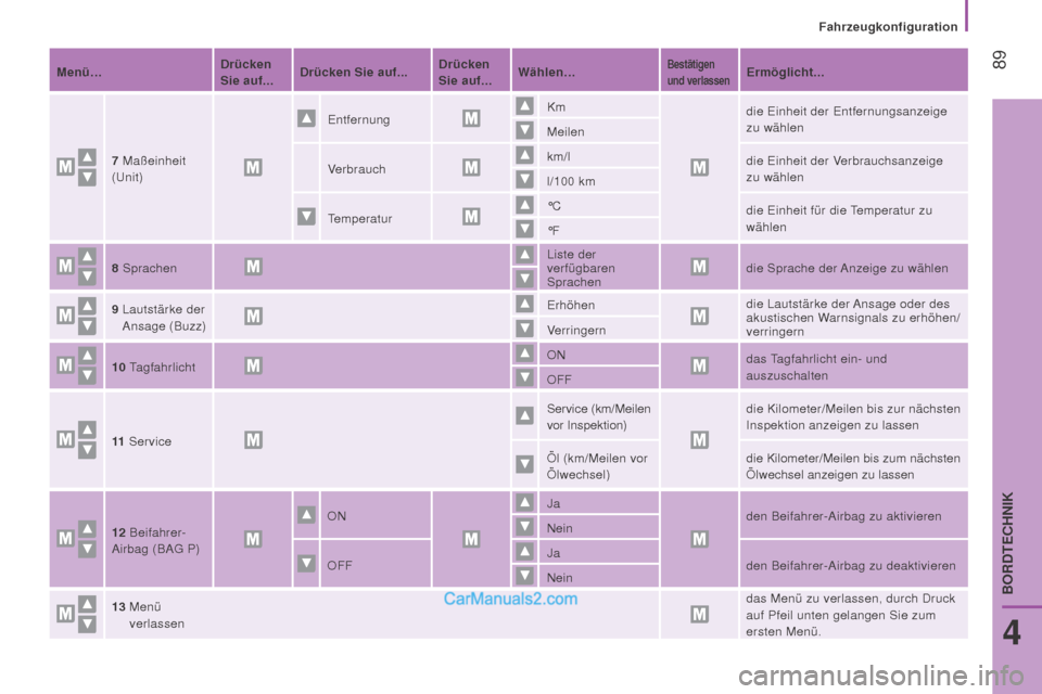 Peugeot Boxer 2015.5  Betriebsanleitung (in German)  89
boxer_de_Chap04_Technologie-a-bord_ed01-2015
Menü…Drücken 
Sie auf...Drücken Sie auf... Drücken 
Sie auf...Wählen…Bestätigen 
und verlassenErmöglicht...
7
 
Maßeinheit

 
(Unit) Entfer