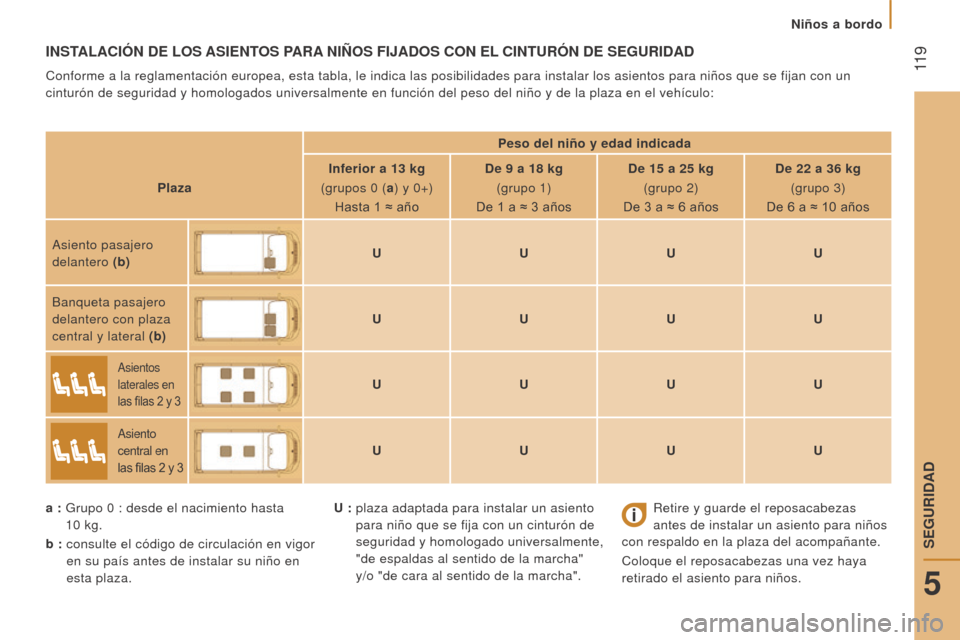 Peugeot Boxer 2015.5  Manual del propietario (in Spanish)  
 11 9
boxer_es_Chap05_Securite_ed01-2015
INSTAlACIóN De loS ASIe NTo S   PA r A  NIÑ o S   FIJAD o S   C o N  el  CINT uró N   D e  S e G ur IDAD
Conforme a la reglamentación europea, esta tabla